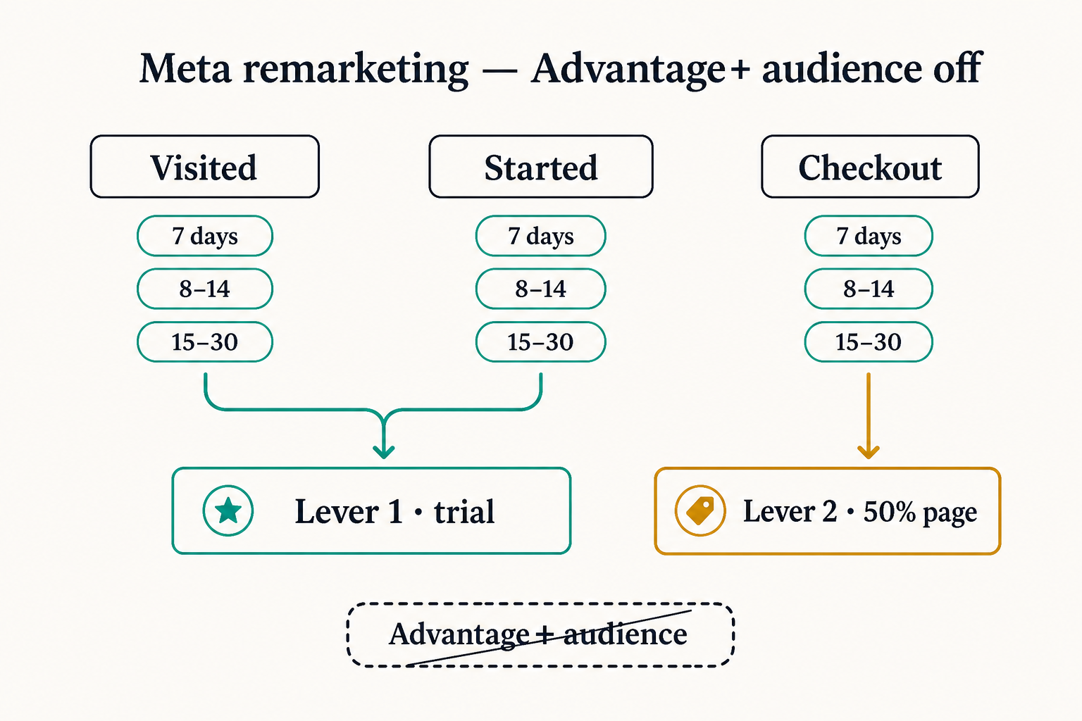 Remarketing windows: visits and starts go to trial, checkout goes to the 50 percent page