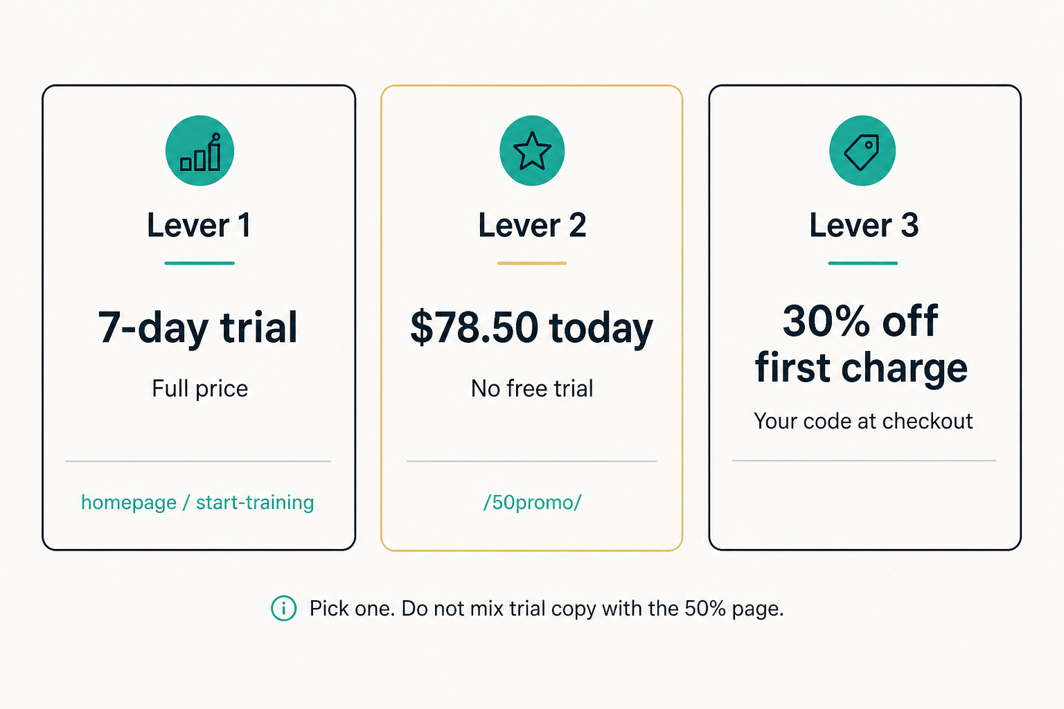 Three levers: trial, 50 percent page, partner code