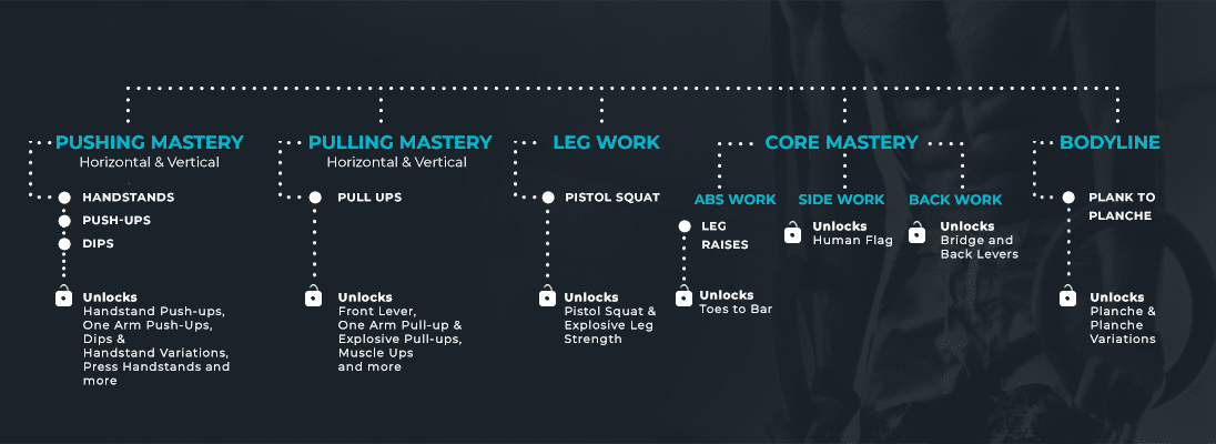The nine fundamentals: pushing mastery, pulling mastery, leg work, core mastery and bodyline, and the skills each unlocks